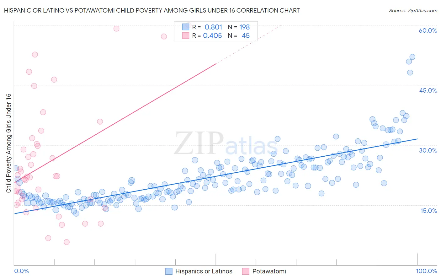 Hispanic or Latino vs Potawatomi Child Poverty Among Girls Under 16