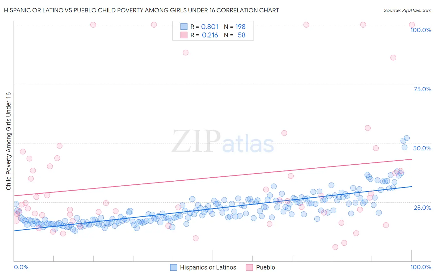 Hispanic or Latino vs Pueblo Child Poverty Among Girls Under 16