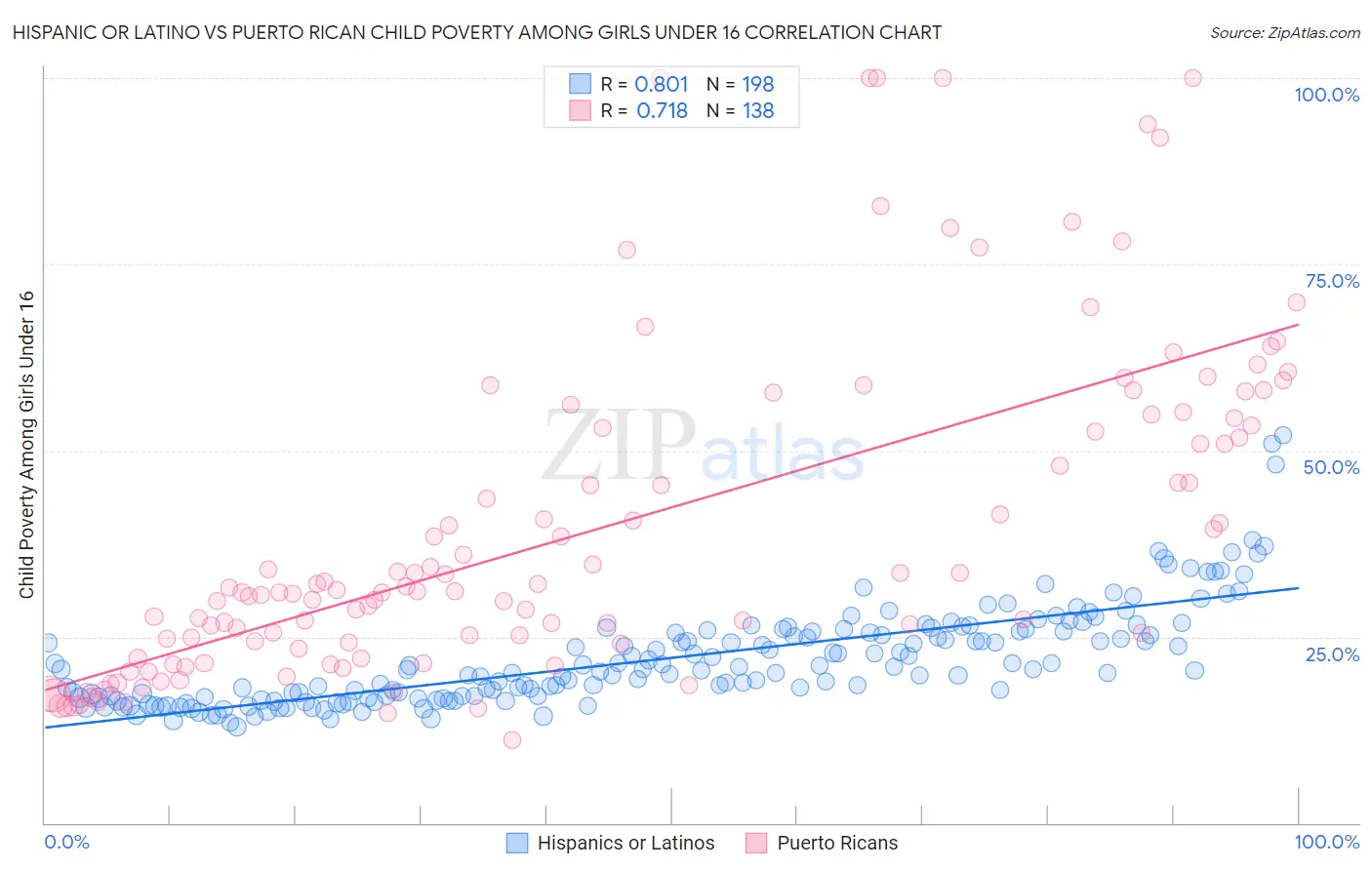 Hispanic or Latino vs Puerto Rican Child Poverty Among Girls Under 16
