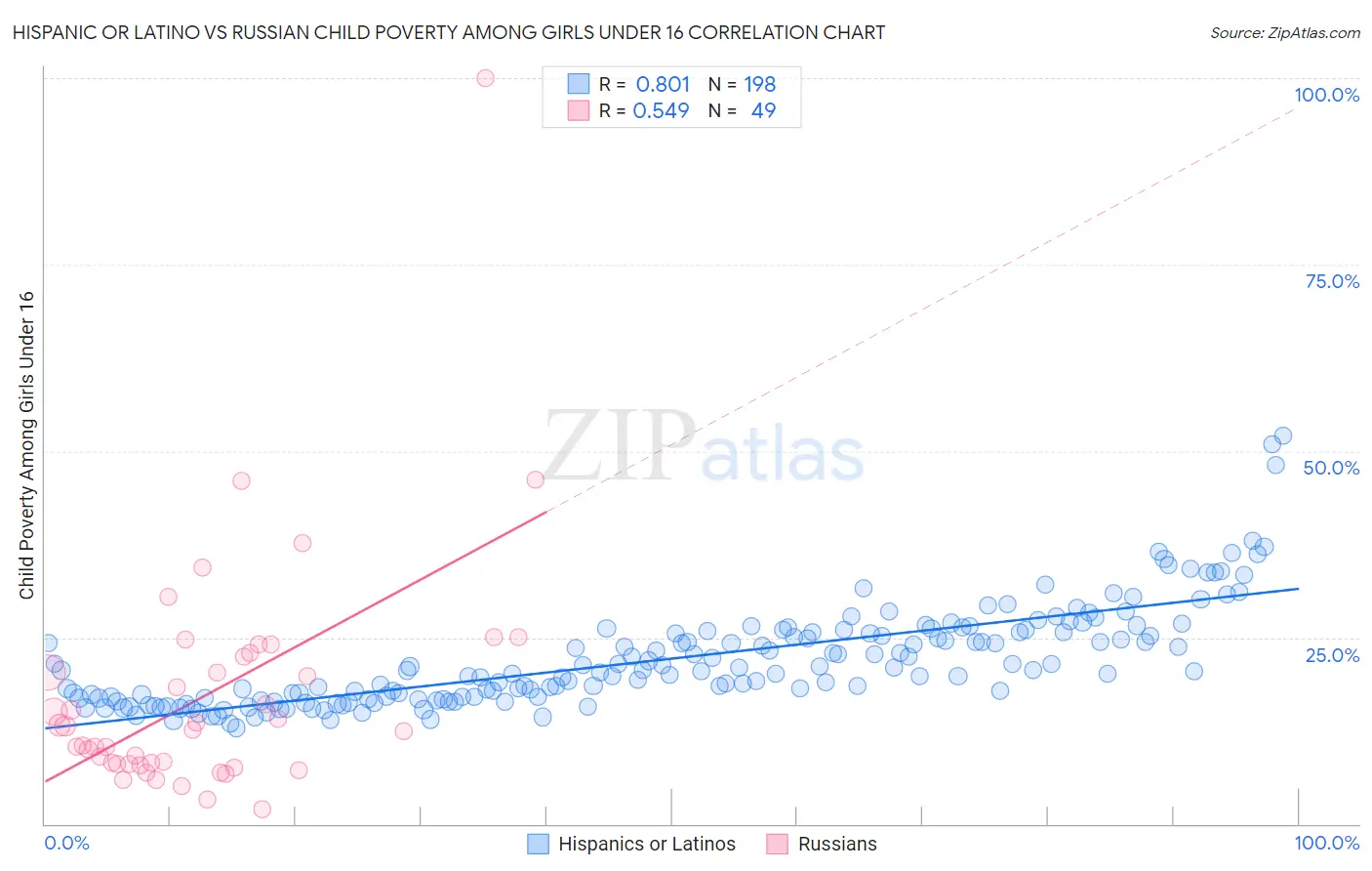Hispanic or Latino vs Russian Child Poverty Among Girls Under 16