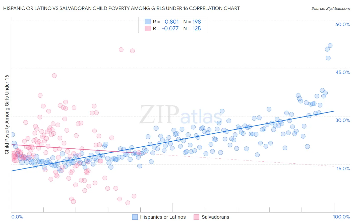 Hispanic or Latino vs Salvadoran Child Poverty Among Girls Under 16