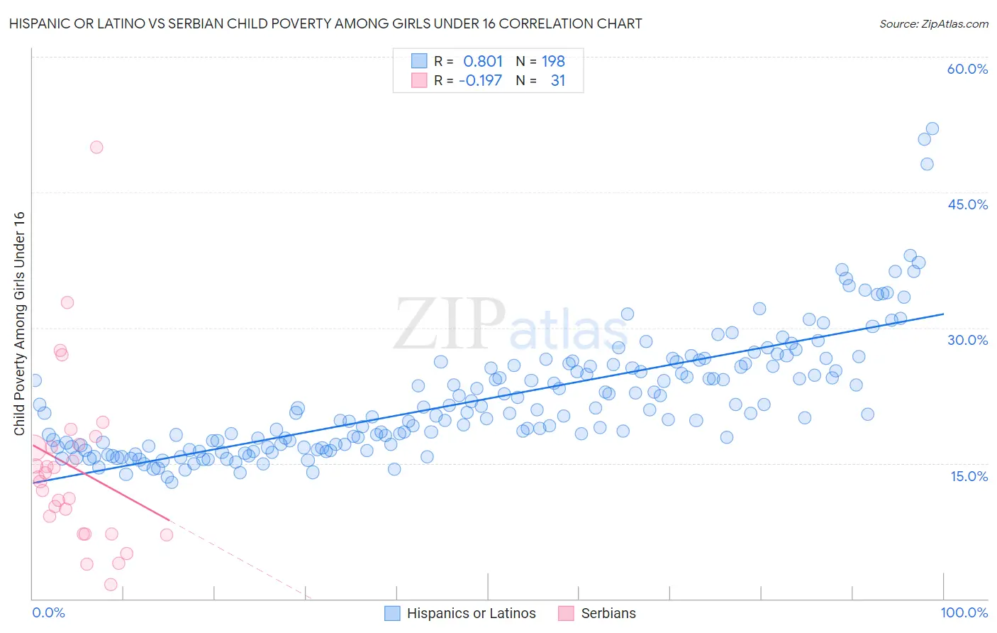 Hispanic or Latino vs Serbian Child Poverty Among Girls Under 16