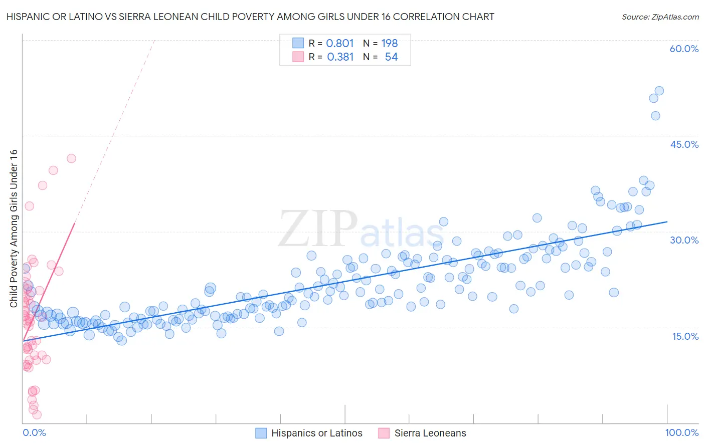 Hispanic or Latino vs Sierra Leonean Child Poverty Among Girls Under 16