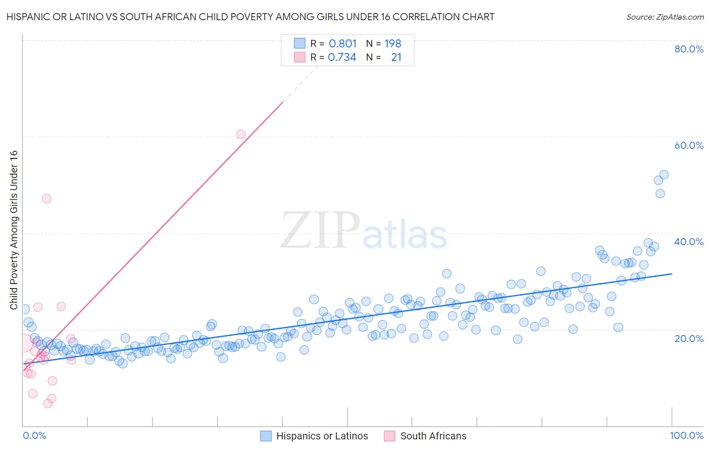 Hispanic or Latino vs South African Child Poverty Among Girls Under 16