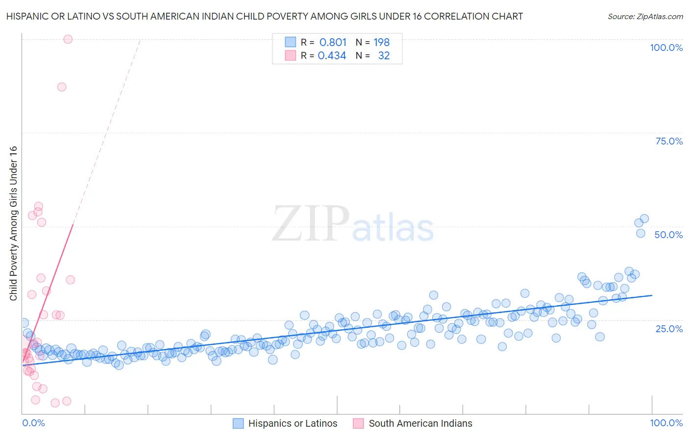 Hispanic or Latino vs South American Indian Child Poverty Among Girls Under 16