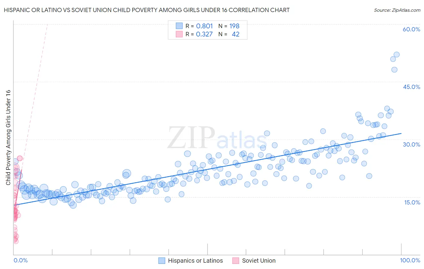 Hispanic or Latino vs Soviet Union Child Poverty Among Girls Under 16