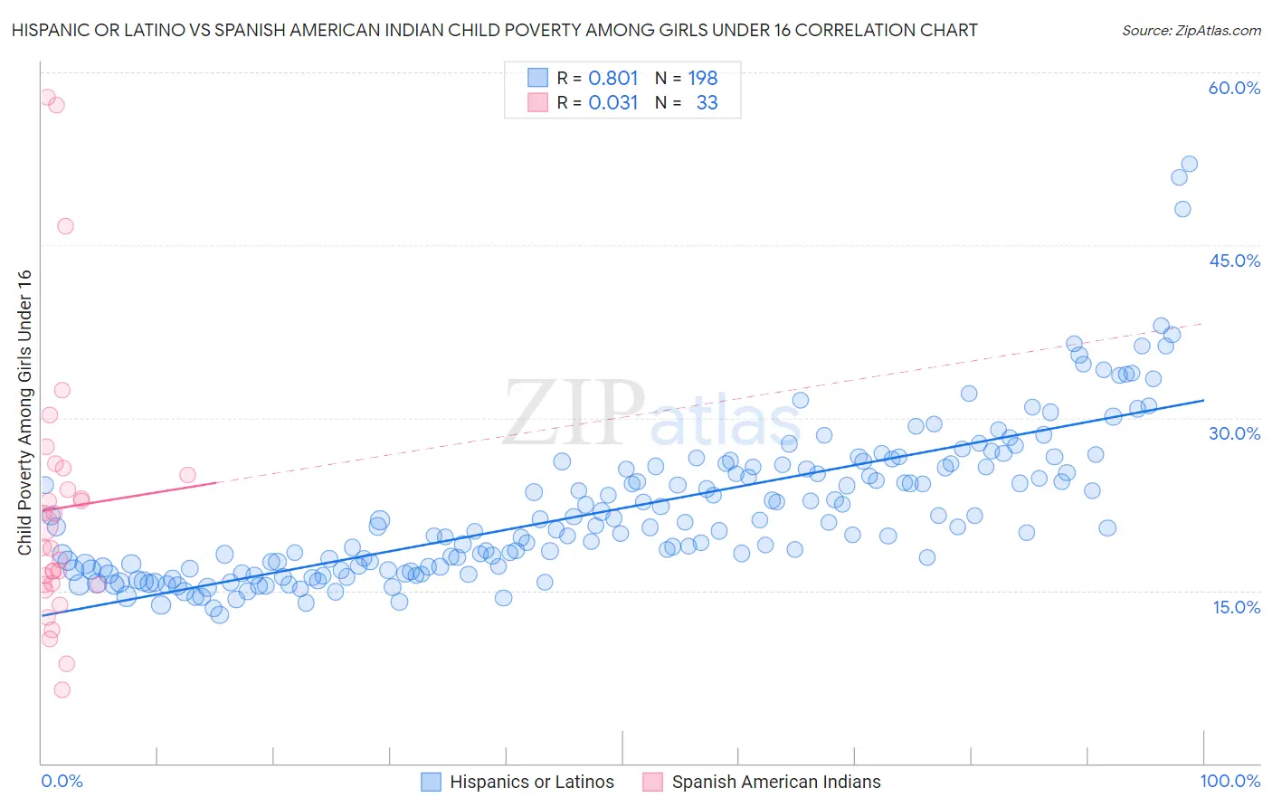 Hispanic or Latino vs Spanish American Indian Child Poverty Among Girls Under 16