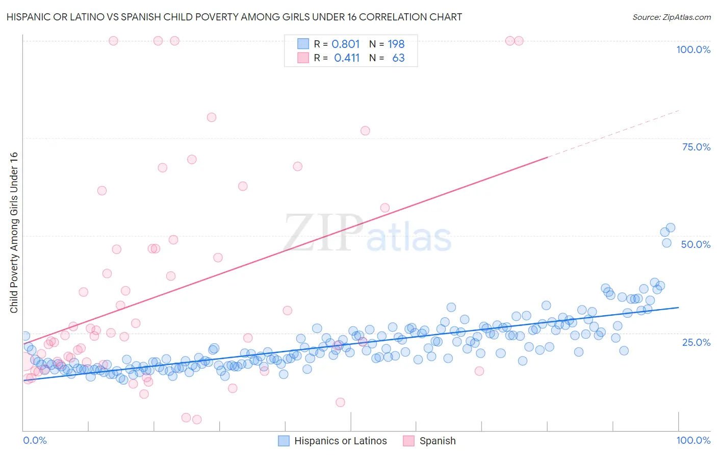 Hispanic or Latino vs Spanish Child Poverty Among Girls Under 16