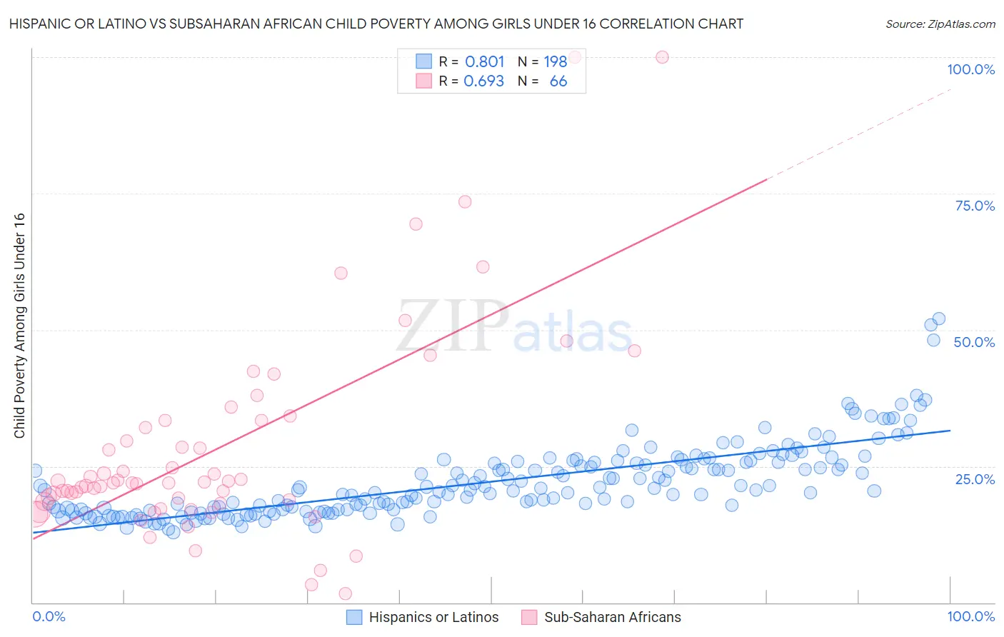 Hispanic or Latino vs Subsaharan African Child Poverty Among Girls Under 16