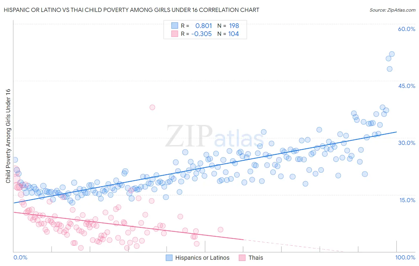 Hispanic or Latino vs Thai Child Poverty Among Girls Under 16