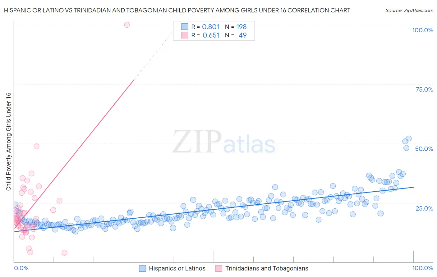 Hispanic or Latino vs Trinidadian and Tobagonian Child Poverty Among Girls Under 16