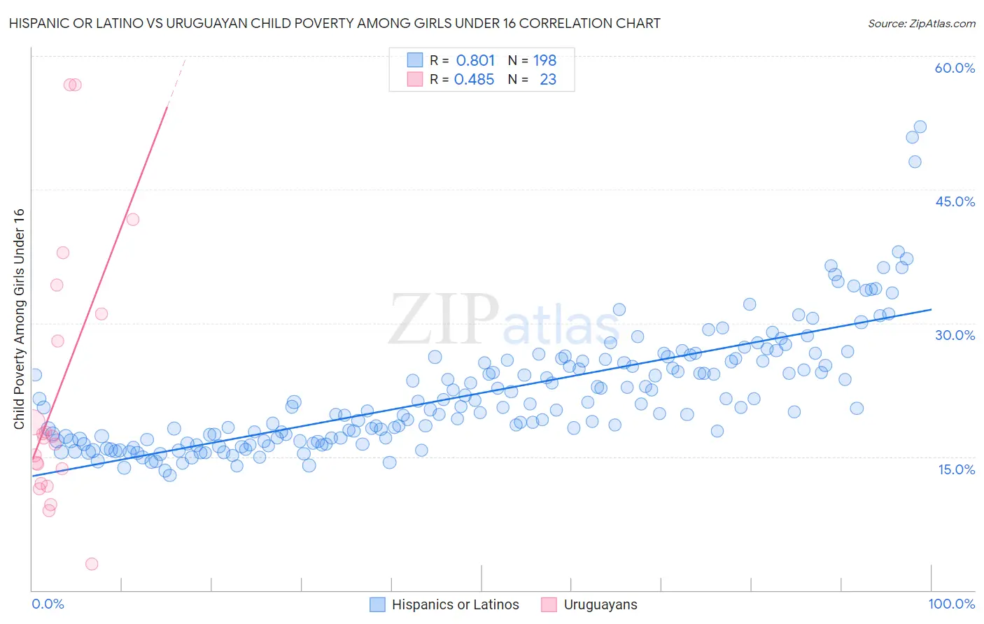 Hispanic or Latino vs Uruguayan Child Poverty Among Girls Under 16