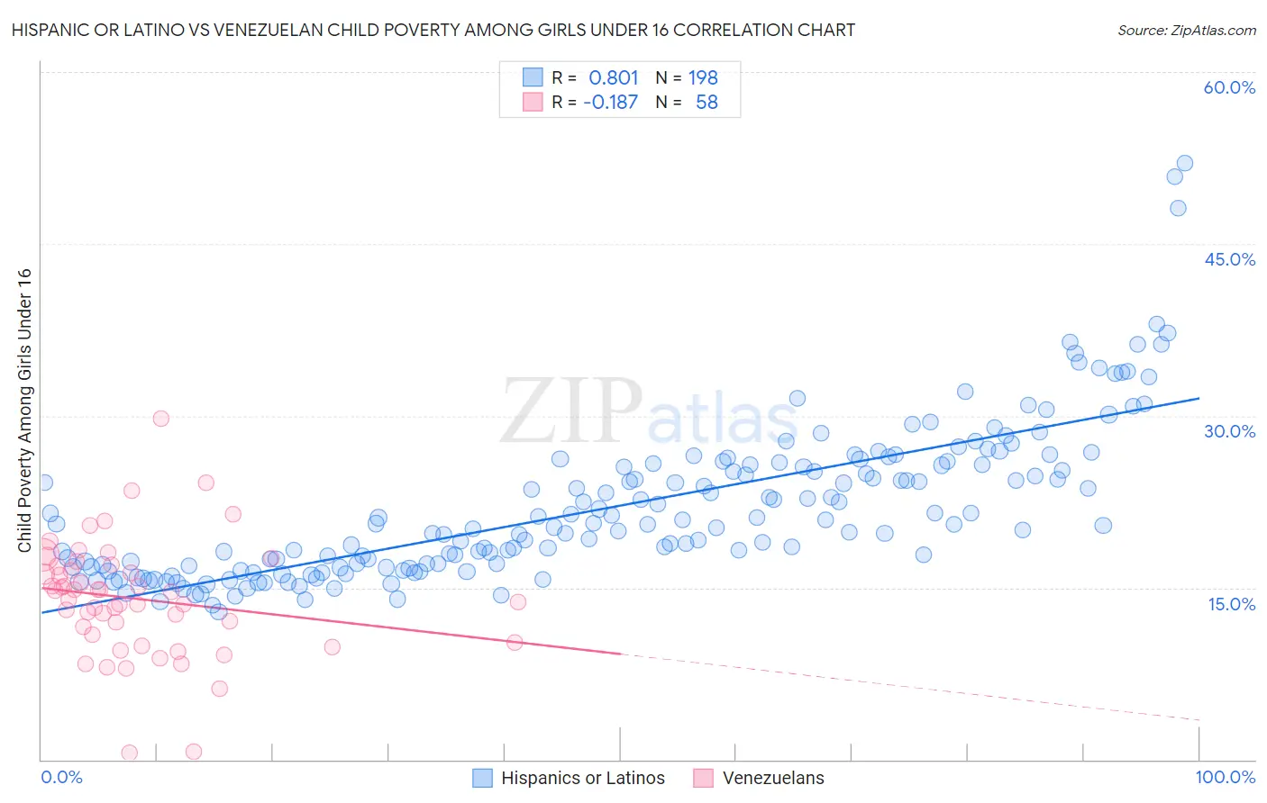 Hispanic or Latino vs Venezuelan Child Poverty Among Girls Under 16