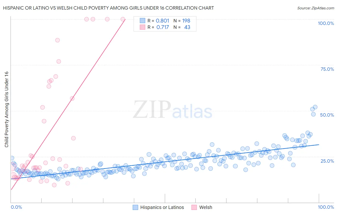Hispanic or Latino vs Welsh Child Poverty Among Girls Under 16