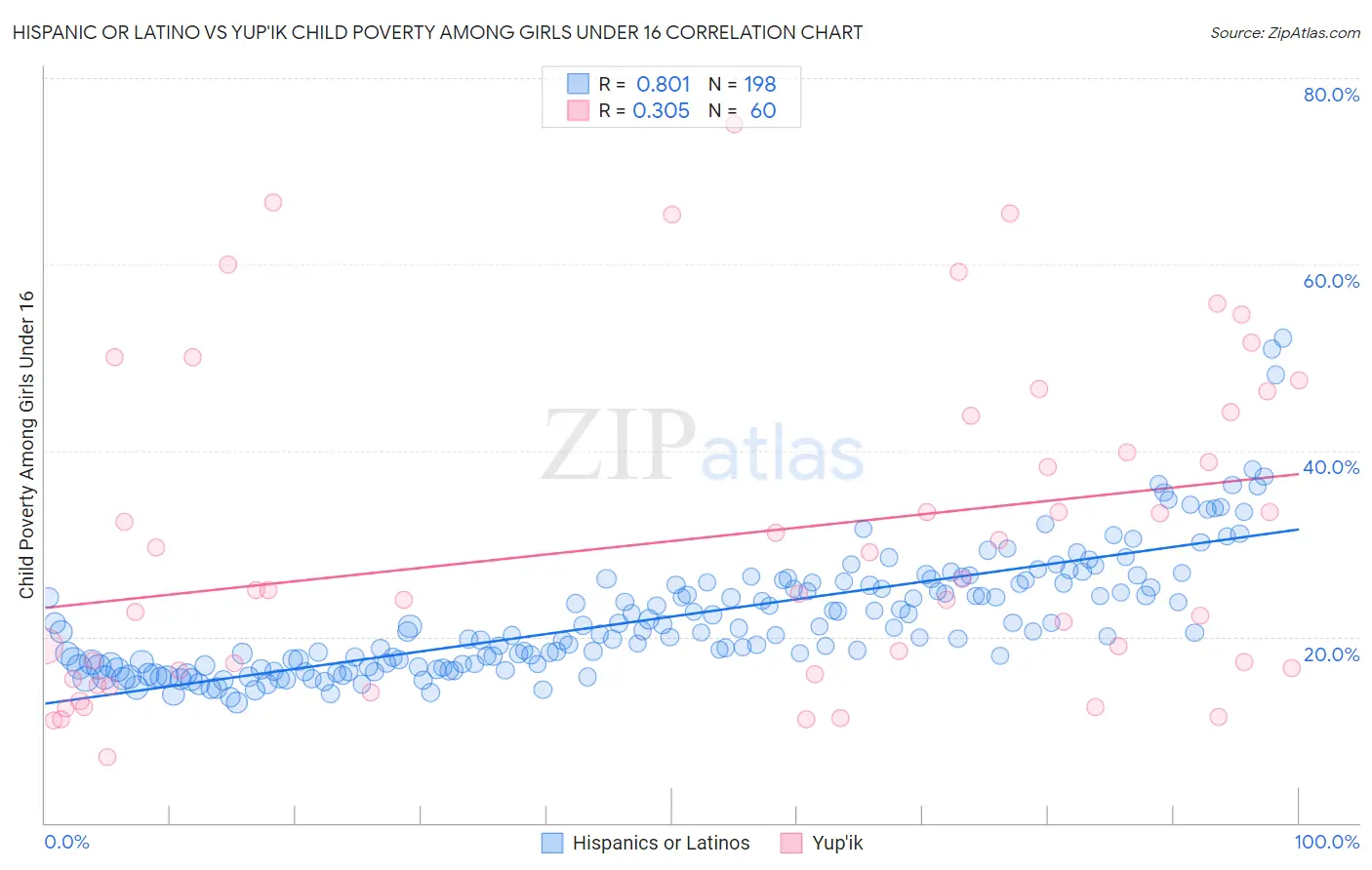 Hispanic or Latino vs Yup'ik Child Poverty Among Girls Under 16
