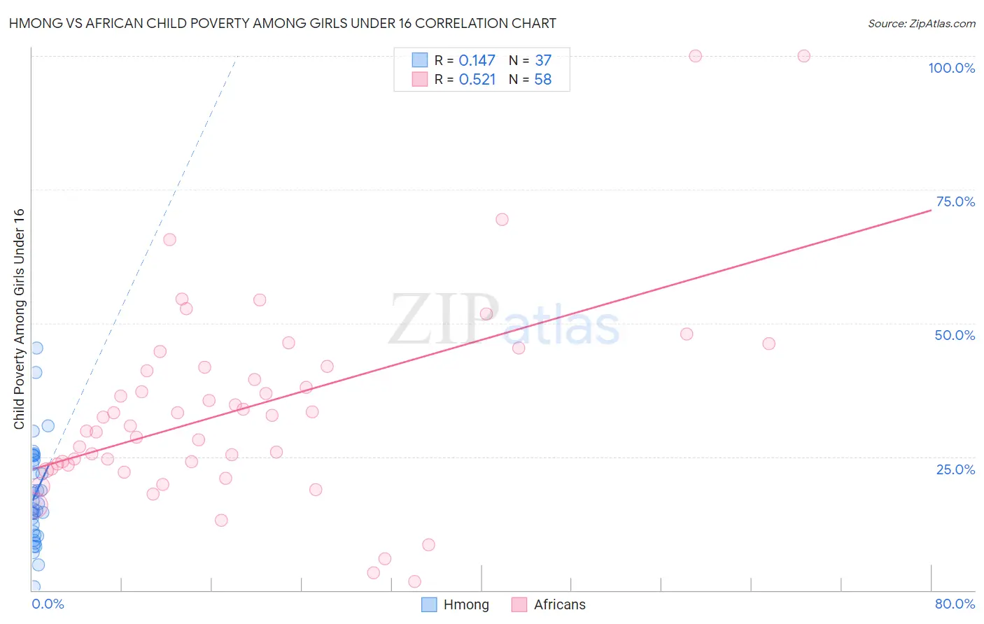 Hmong vs African Child Poverty Among Girls Under 16