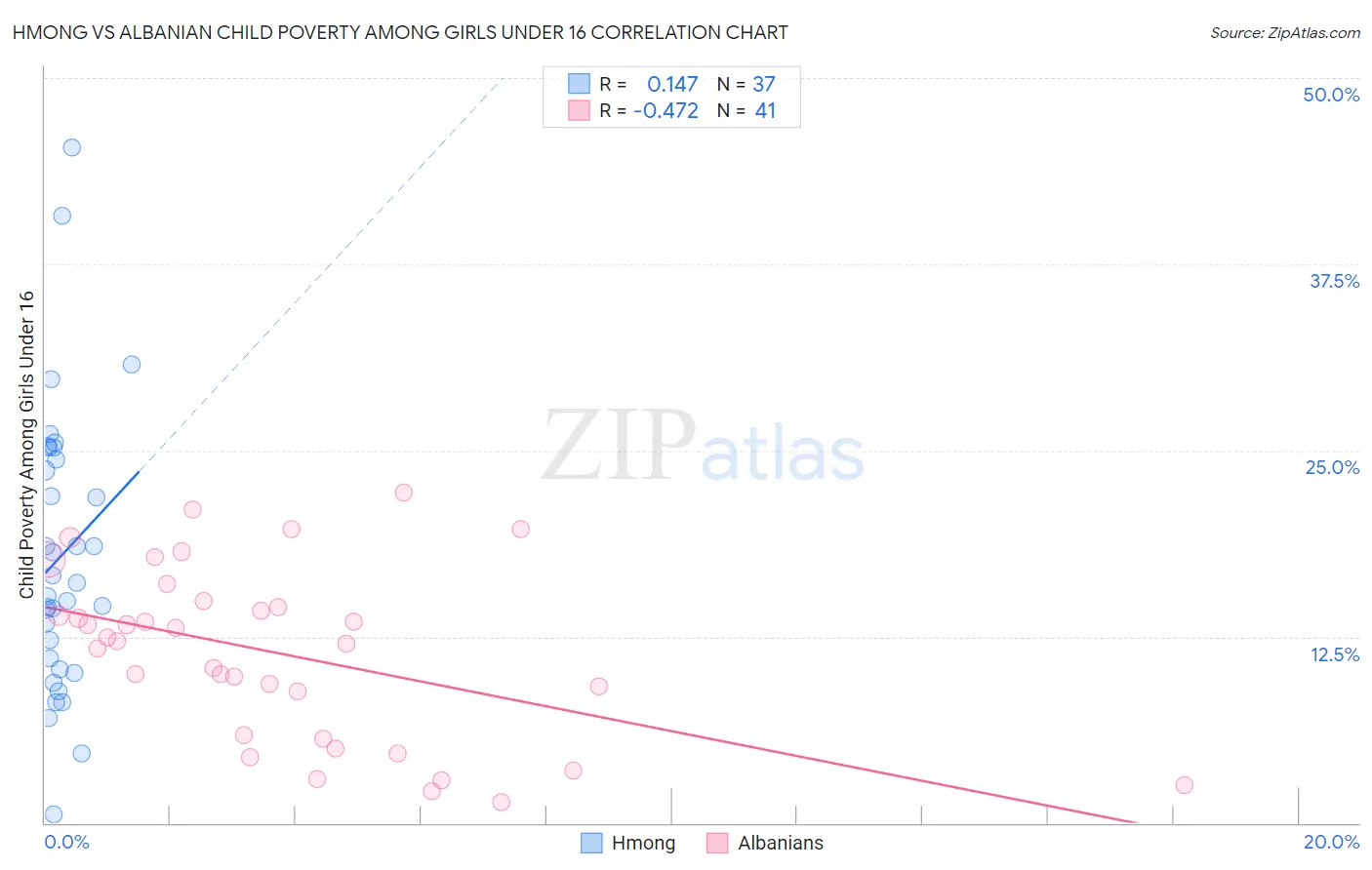 Hmong vs Albanian Child Poverty Among Girls Under 16