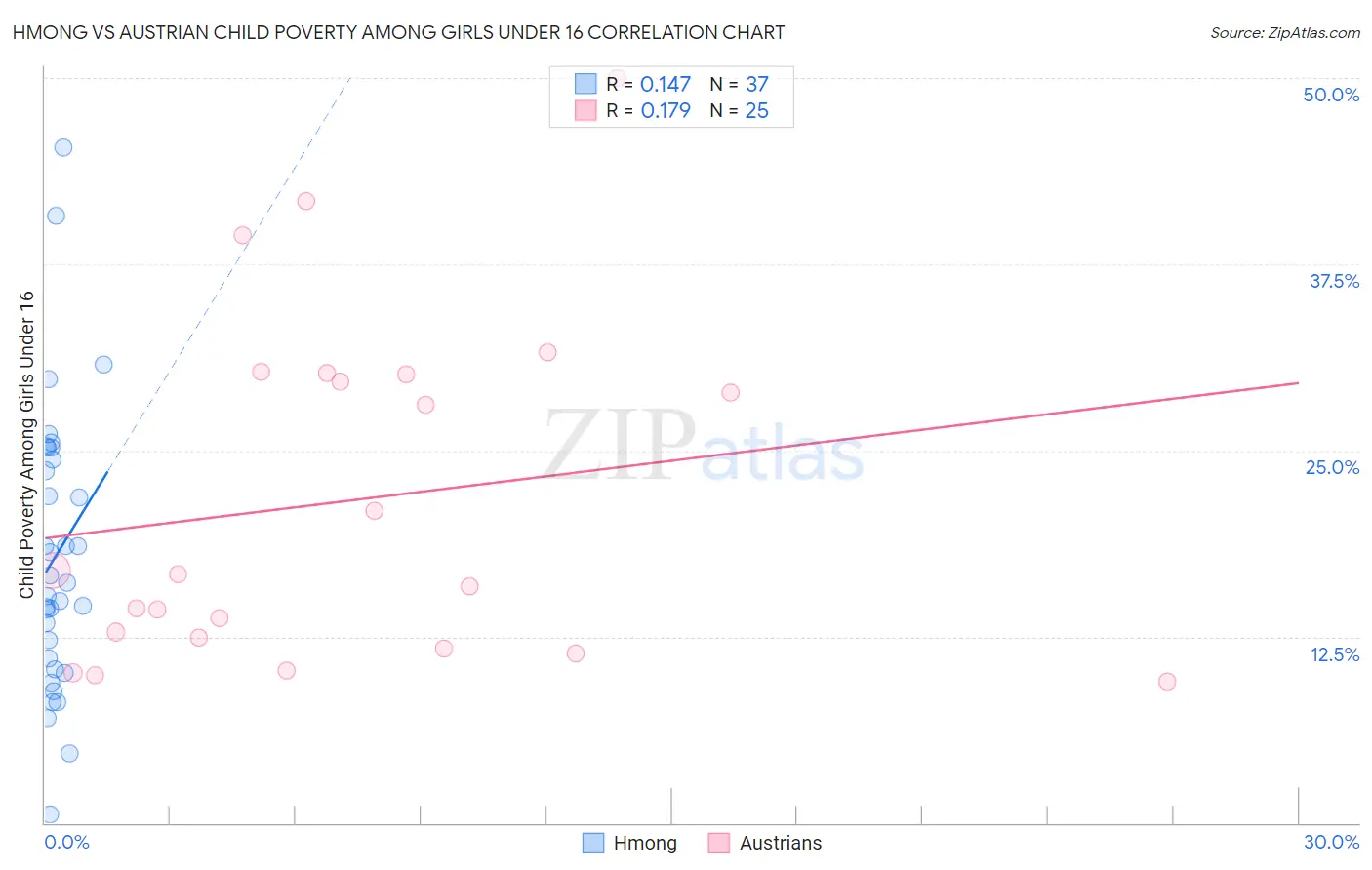 Hmong vs Austrian Child Poverty Among Girls Under 16