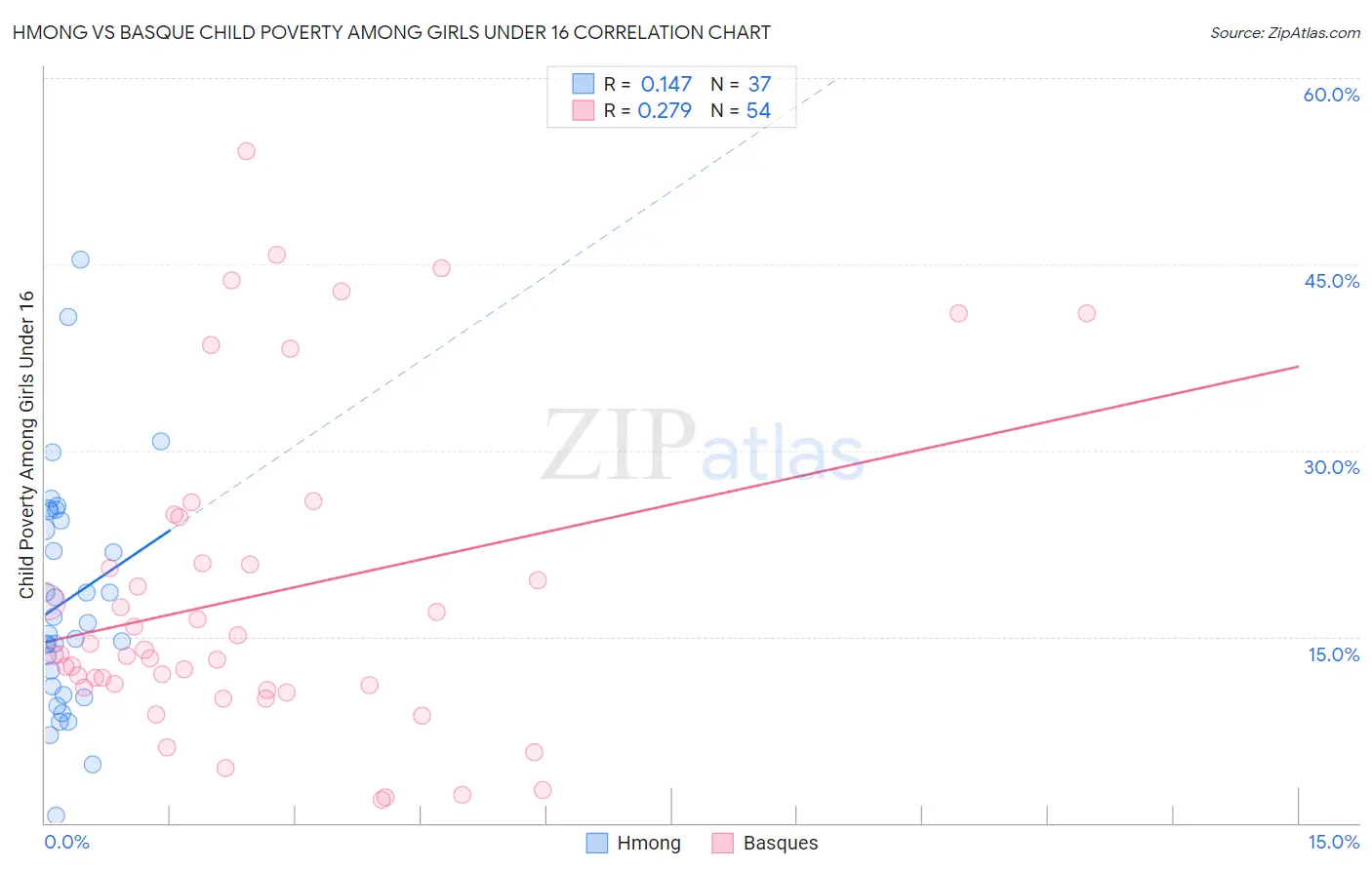 Hmong vs Basque Child Poverty Among Girls Under 16