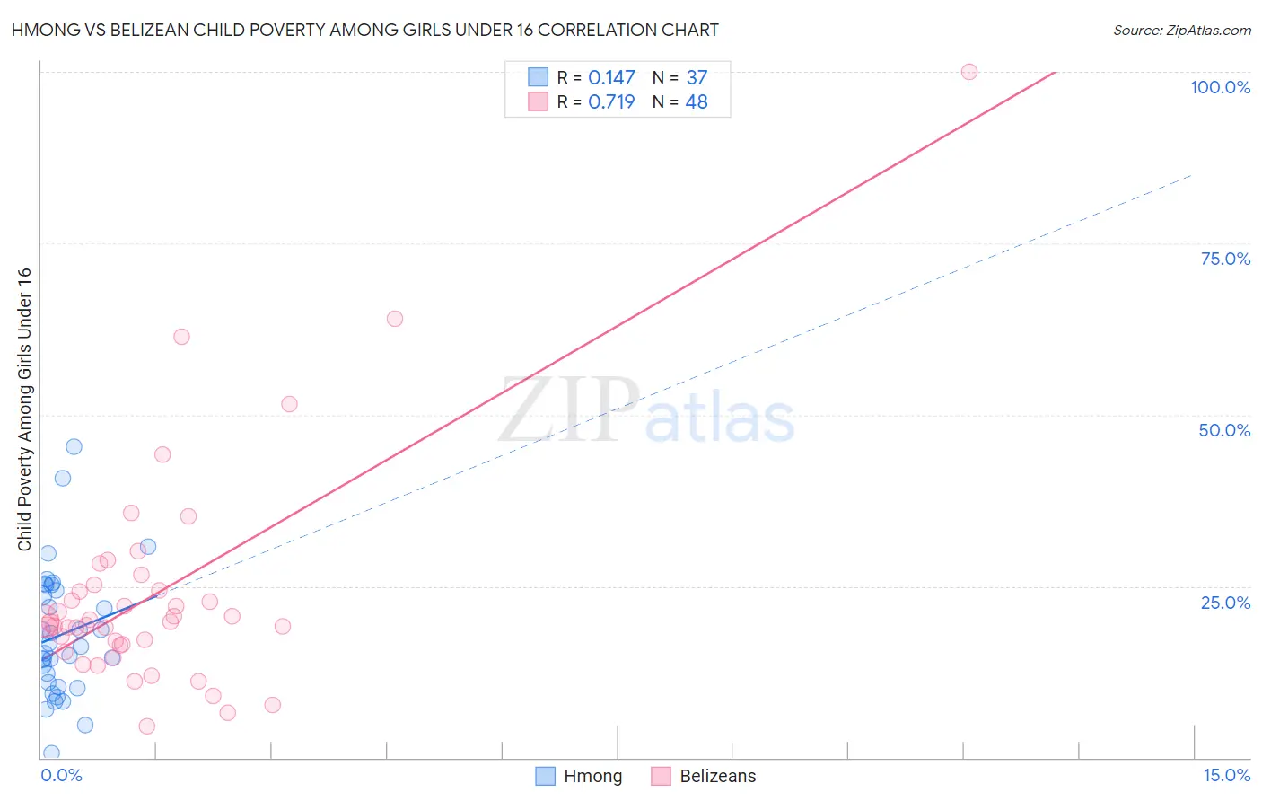 Hmong vs Belizean Child Poverty Among Girls Under 16