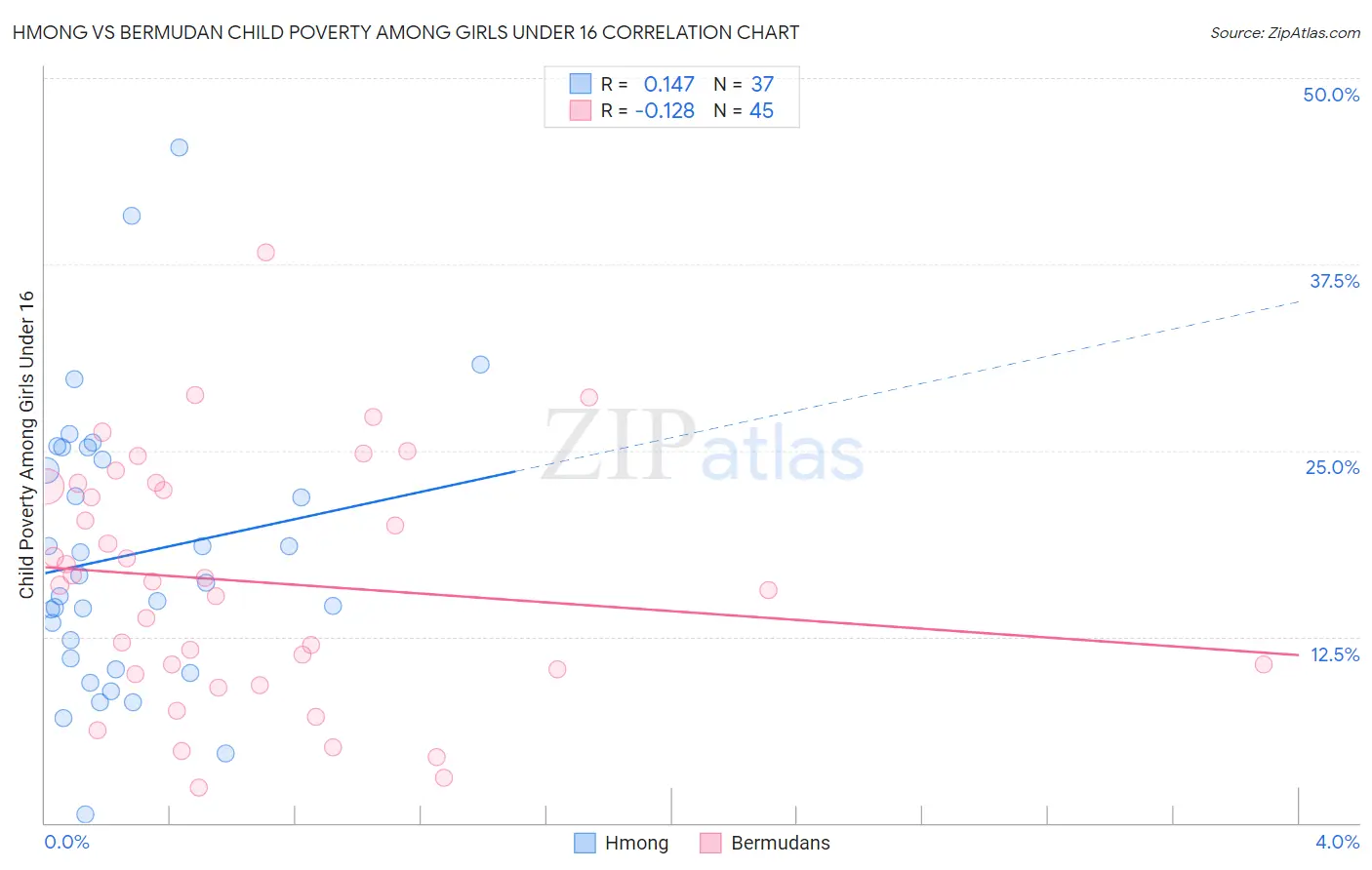 Hmong vs Bermudan Child Poverty Among Girls Under 16