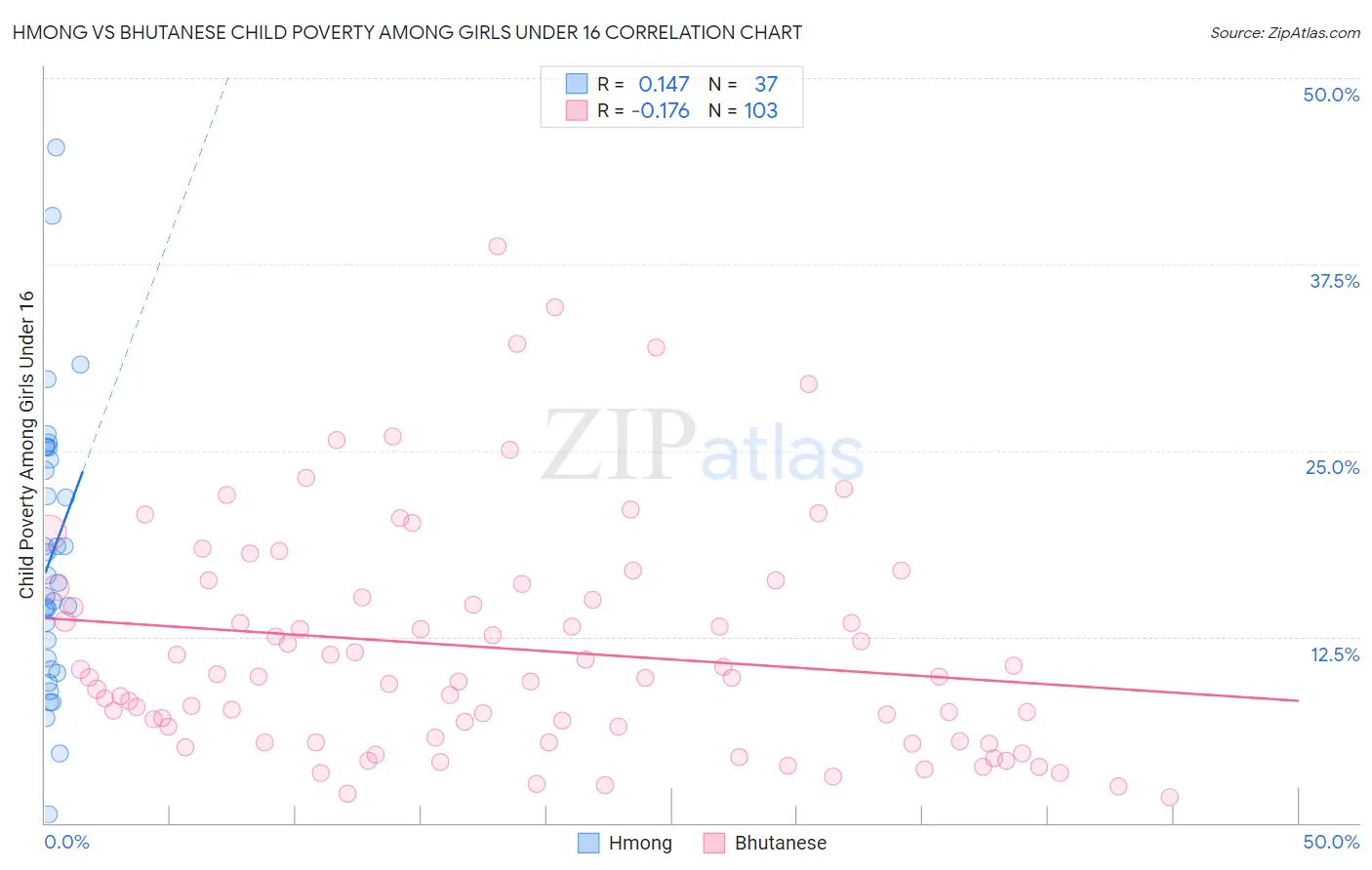 Hmong vs Bhutanese Child Poverty Among Girls Under 16