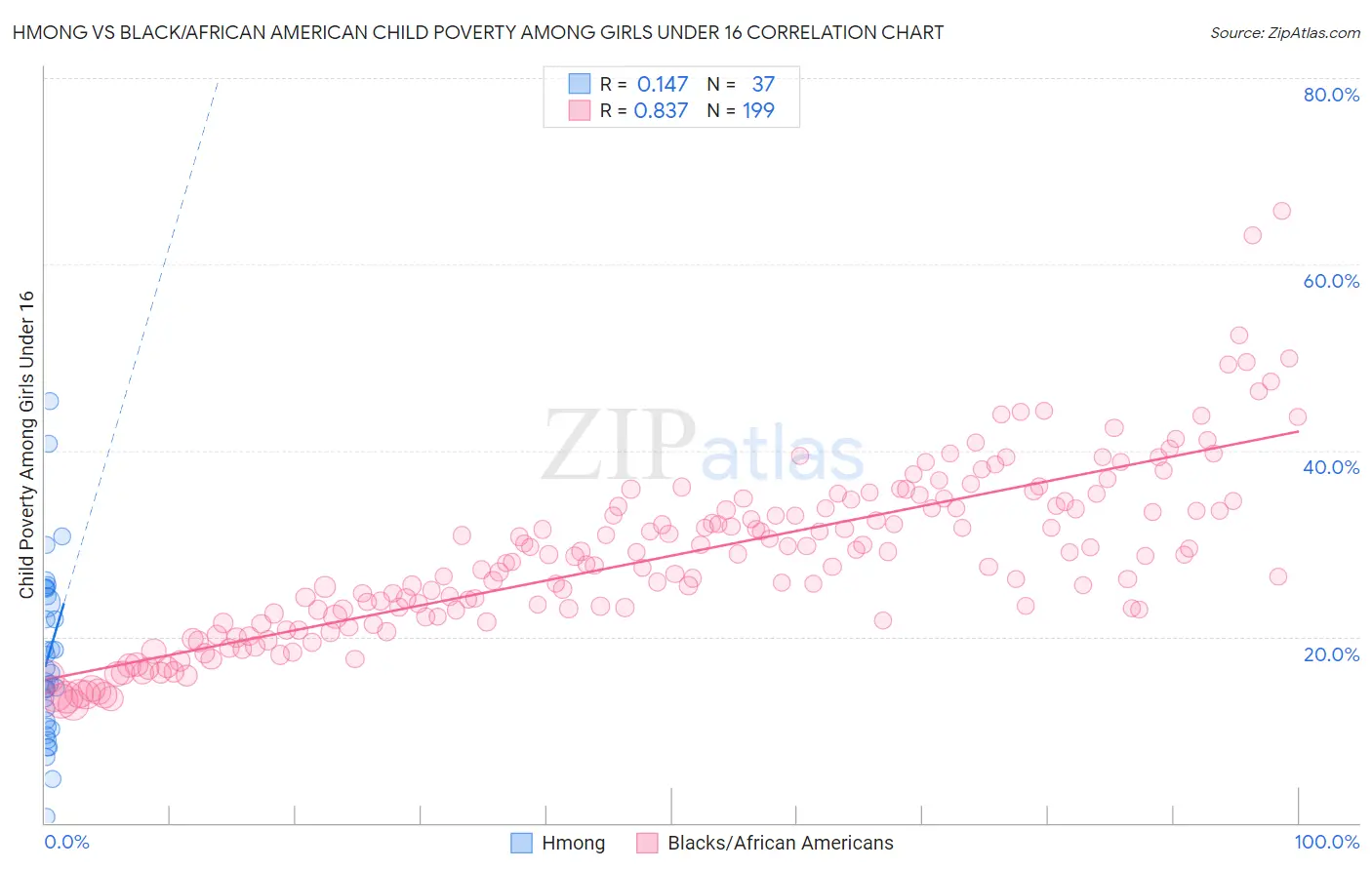 Hmong vs Black/African American Child Poverty Among Girls Under 16