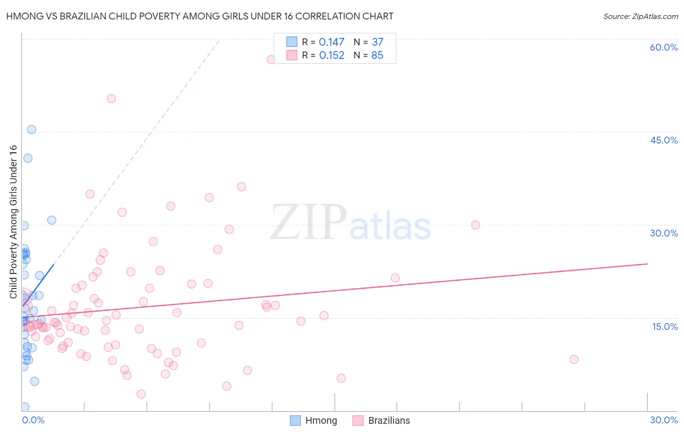 Hmong vs Brazilian Child Poverty Among Girls Under 16