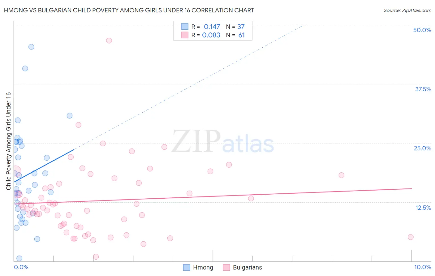 Hmong vs Bulgarian Child Poverty Among Girls Under 16