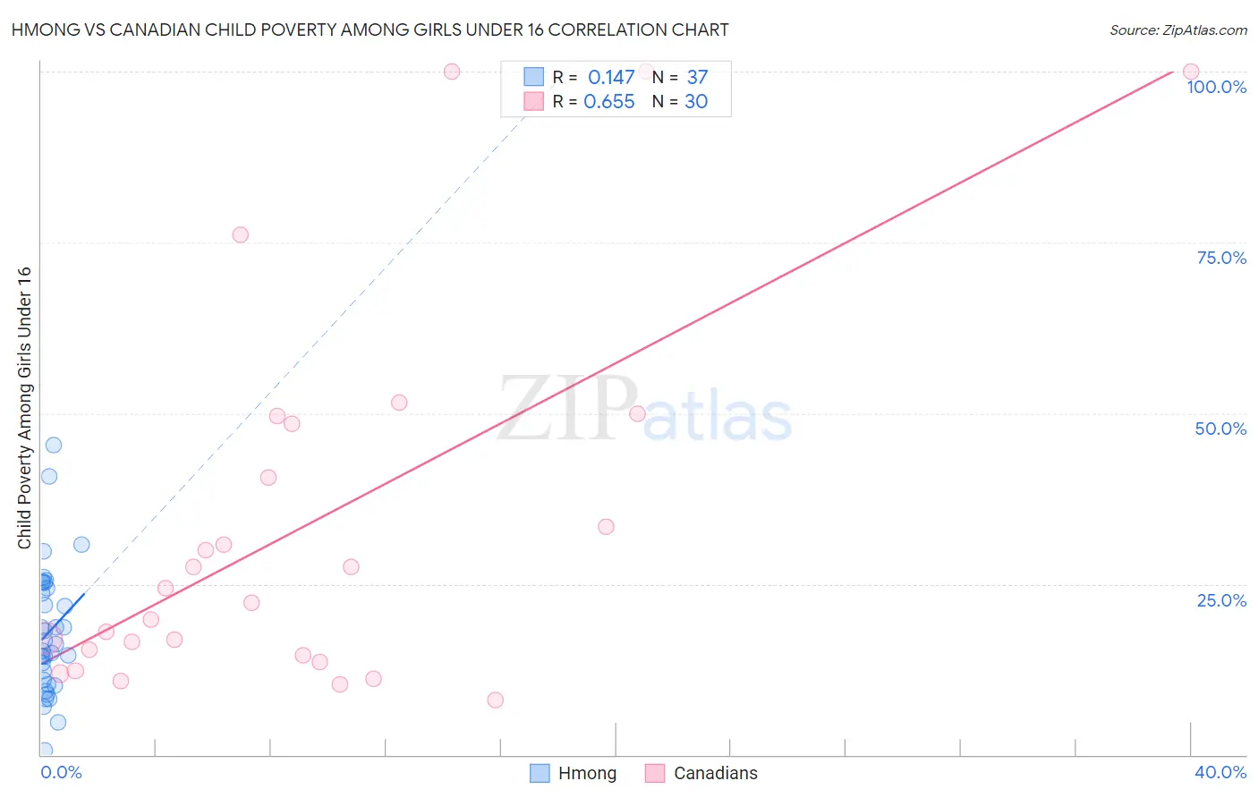 Hmong vs Canadian Child Poverty Among Girls Under 16