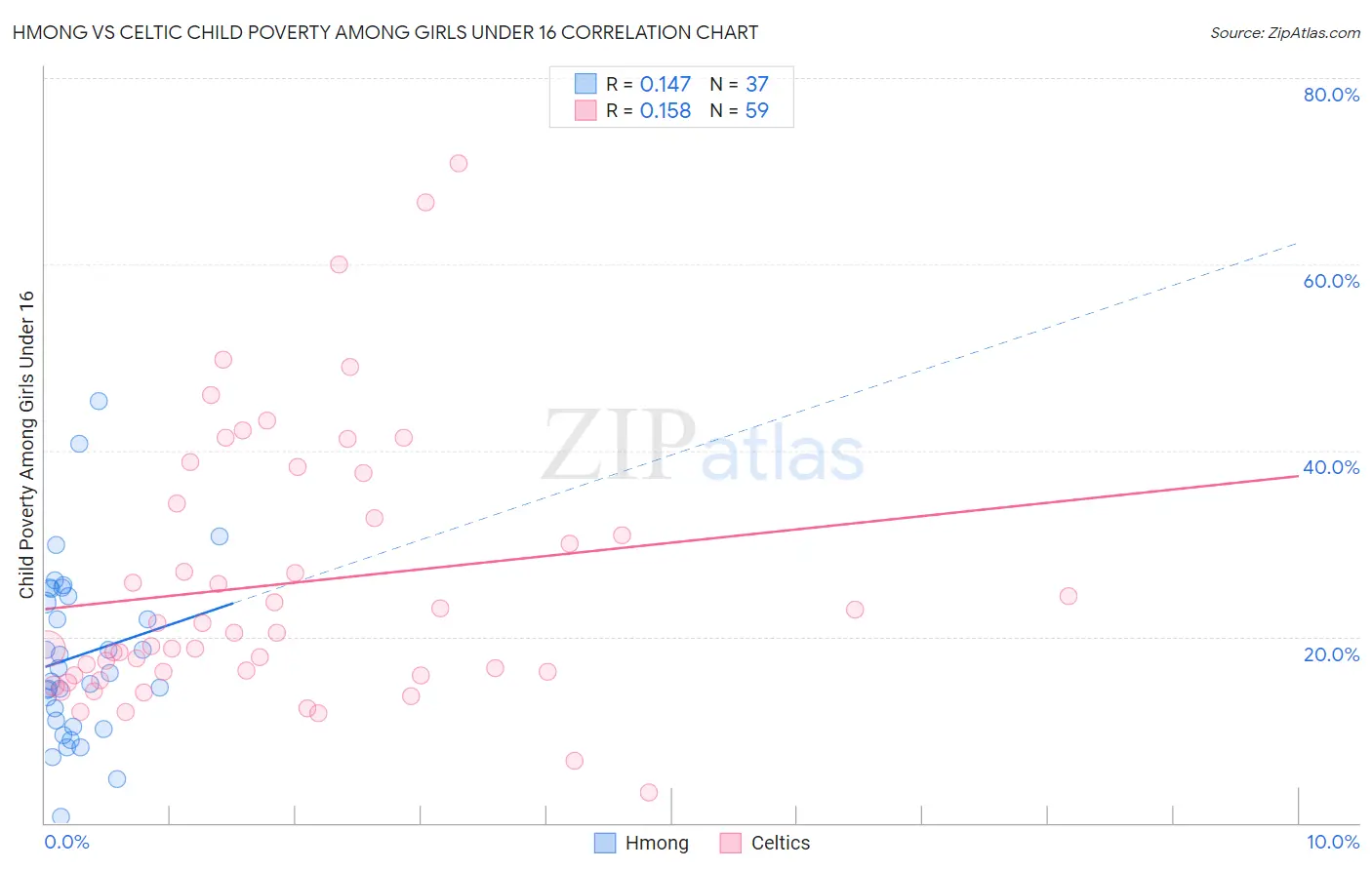 Hmong vs Celtic Child Poverty Among Girls Under 16