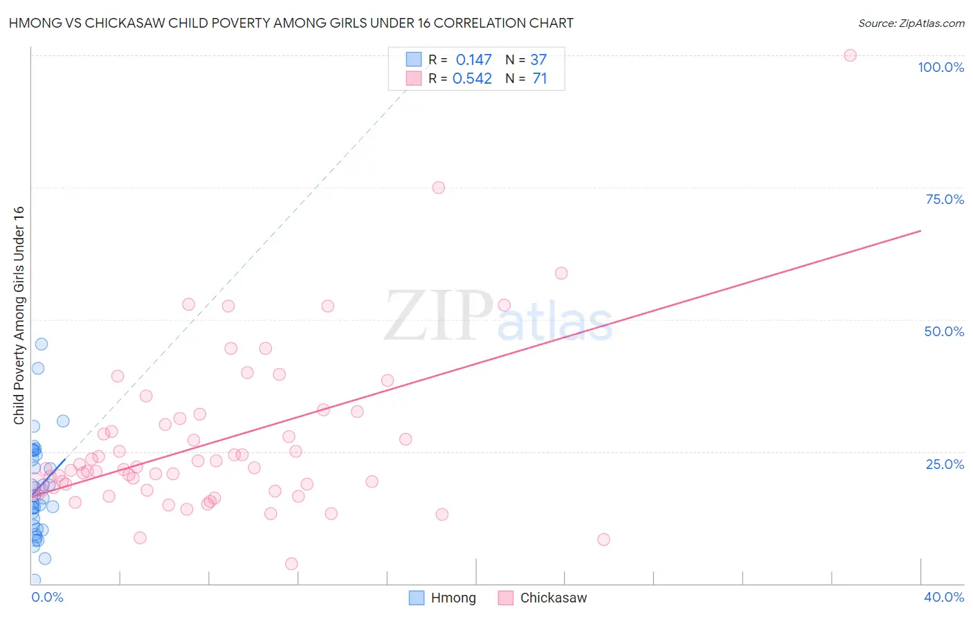 Hmong vs Chickasaw Child Poverty Among Girls Under 16