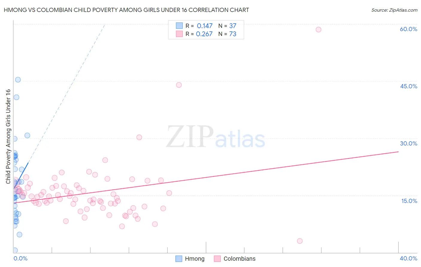 Hmong vs Colombian Child Poverty Among Girls Under 16