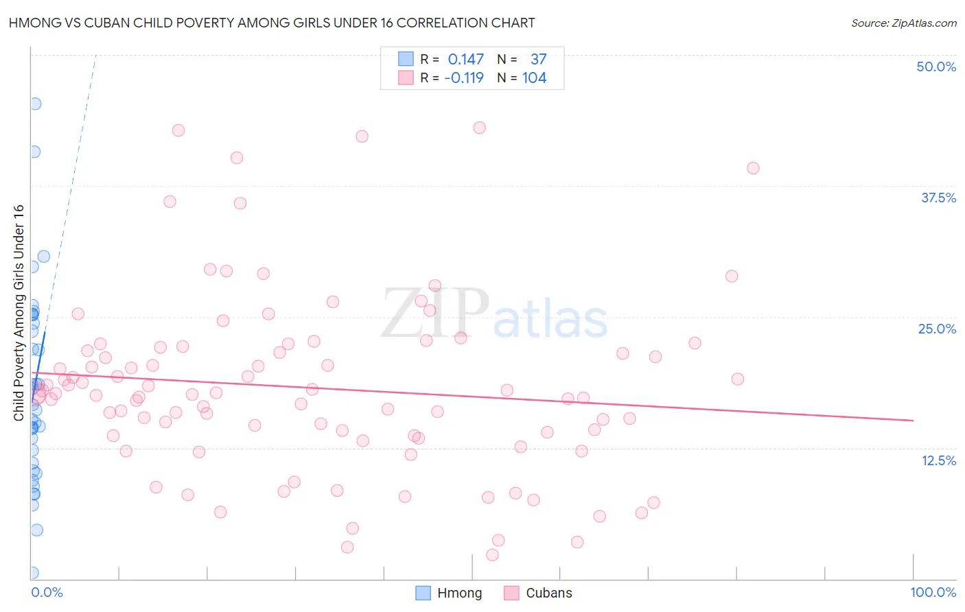 Hmong vs Cuban Child Poverty Among Girls Under 16