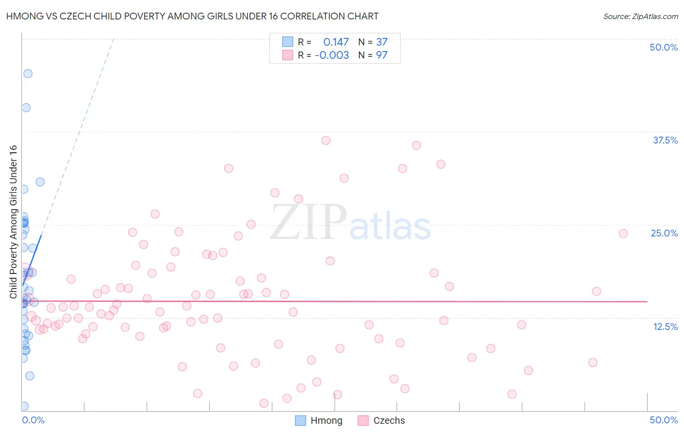 Hmong vs Czech Child Poverty Among Girls Under 16