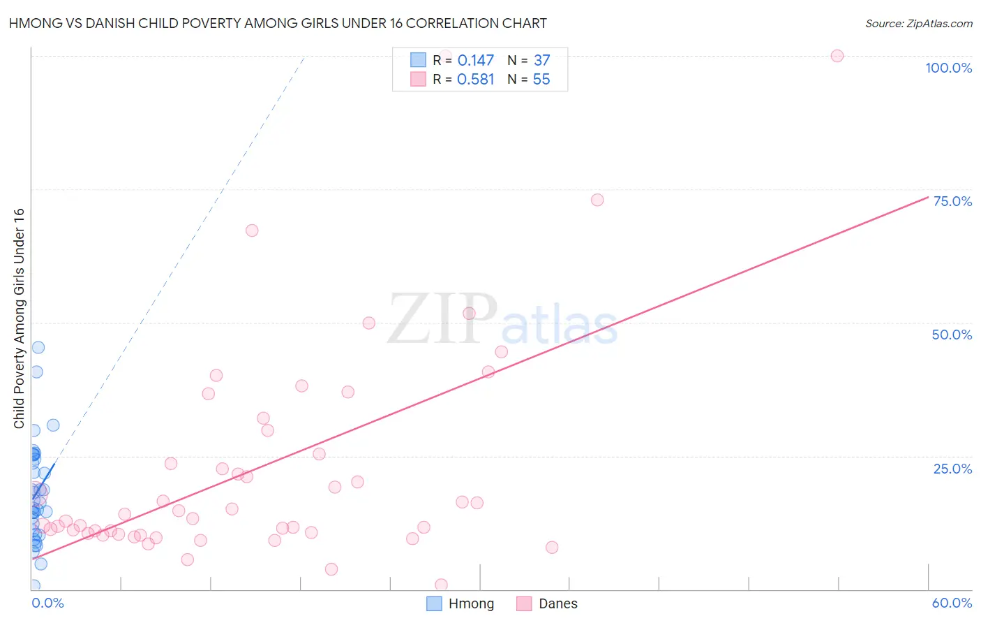 Hmong vs Danish Child Poverty Among Girls Under 16