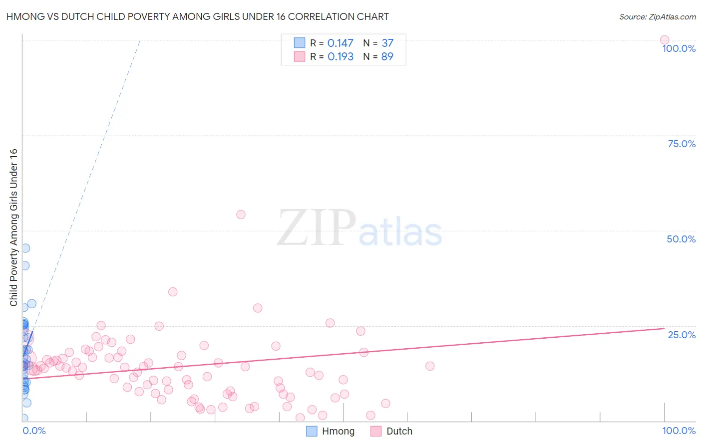 Hmong vs Dutch Child Poverty Among Girls Under 16