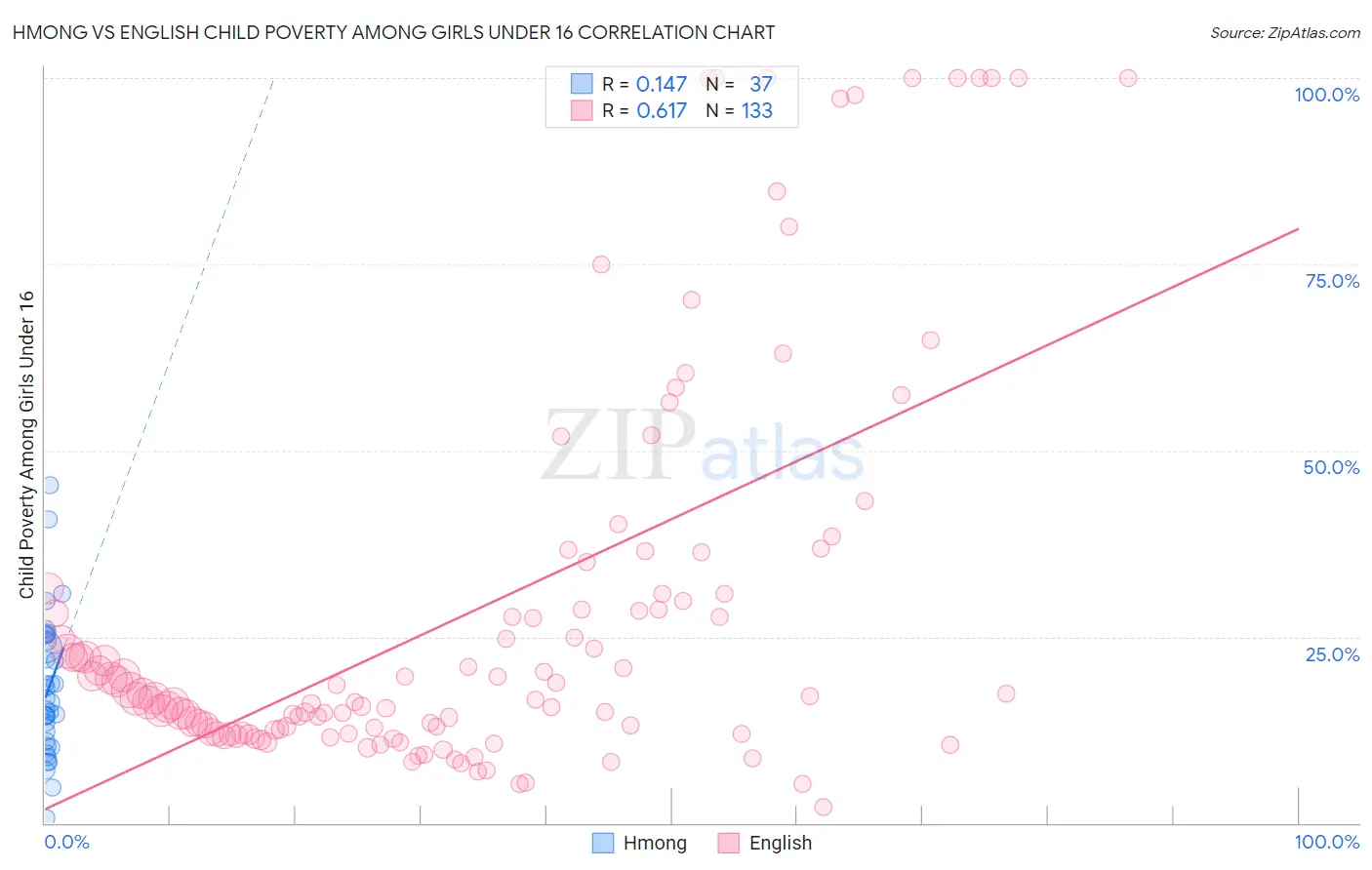 Hmong vs English Child Poverty Among Girls Under 16