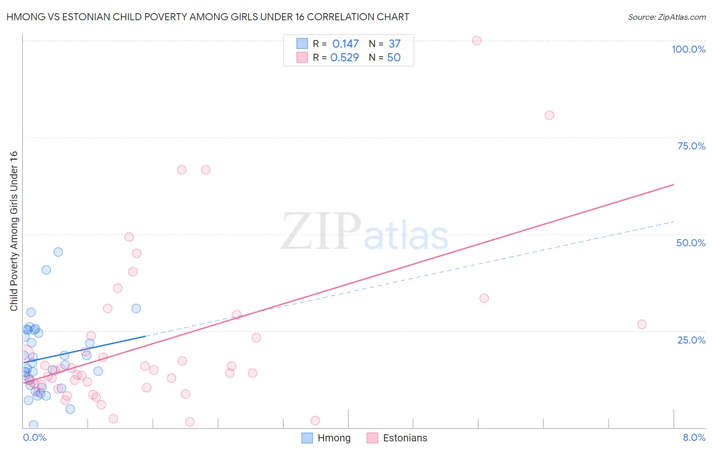 Hmong vs Estonian Child Poverty Among Girls Under 16