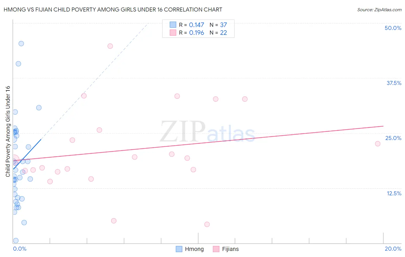 Hmong vs Fijian Child Poverty Among Girls Under 16