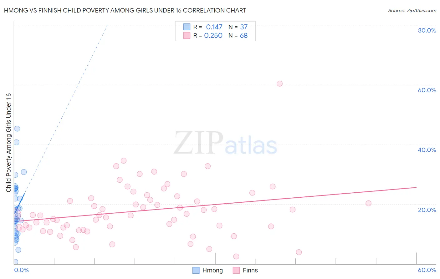 Hmong vs Finnish Child Poverty Among Girls Under 16