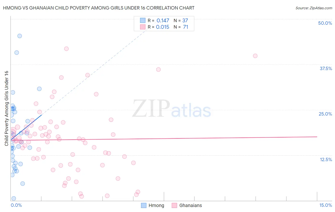 Hmong vs Ghanaian Child Poverty Among Girls Under 16