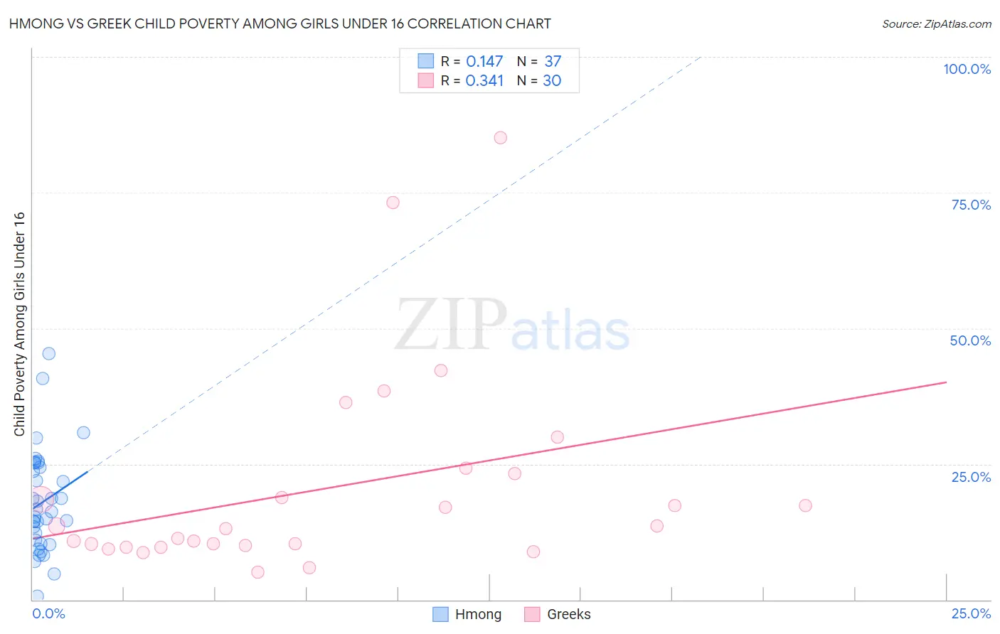 Hmong vs Greek Child Poverty Among Girls Under 16