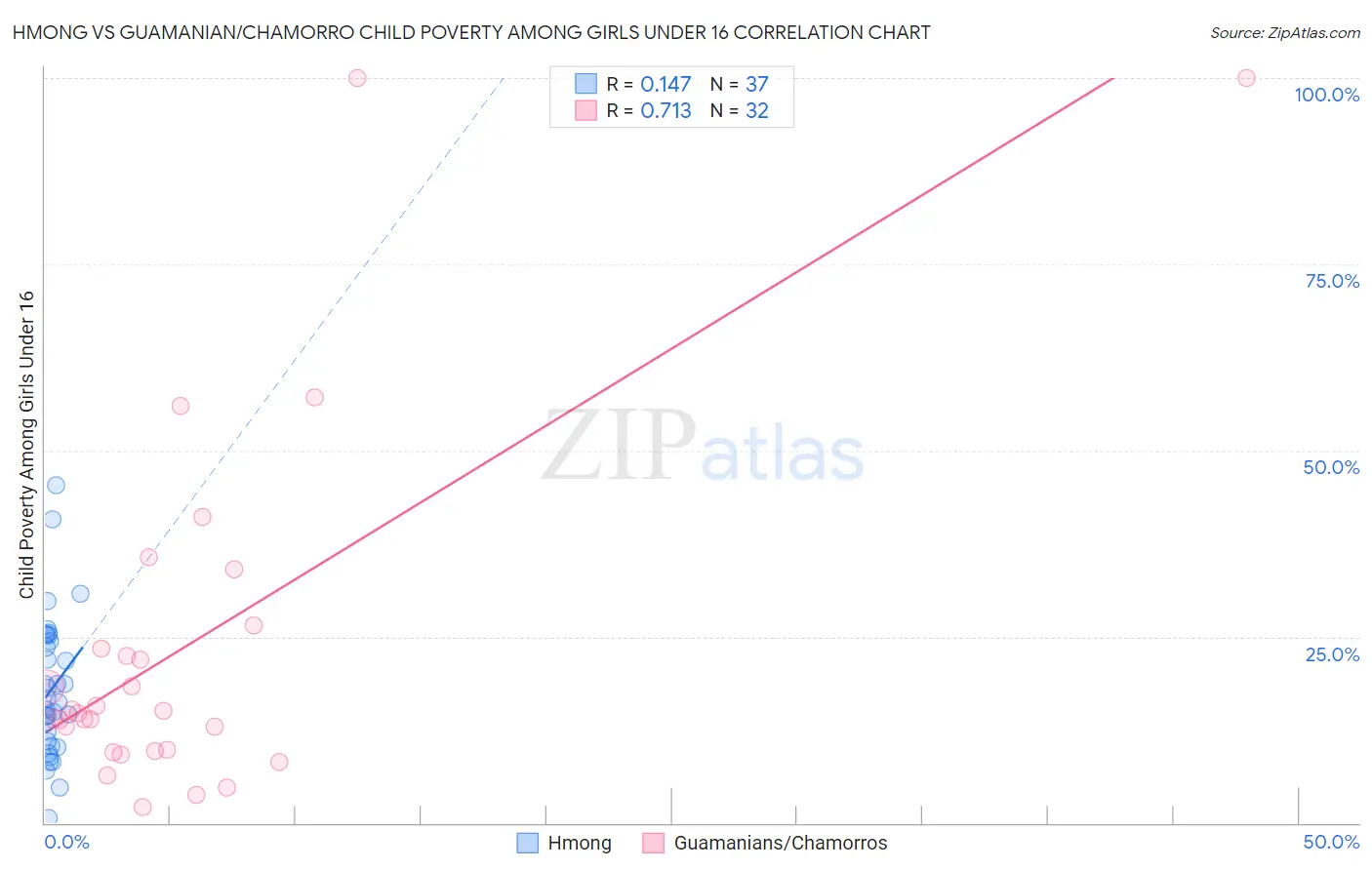 Hmong vs Guamanian/Chamorro Child Poverty Among Girls Under 16