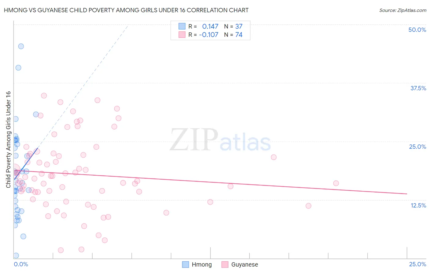 Hmong vs Guyanese Child Poverty Among Girls Under 16