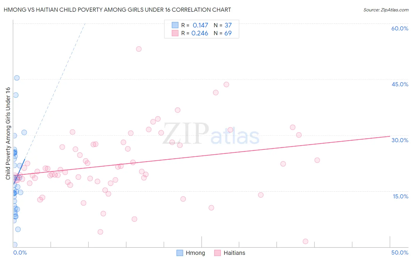 Hmong vs Haitian Child Poverty Among Girls Under 16