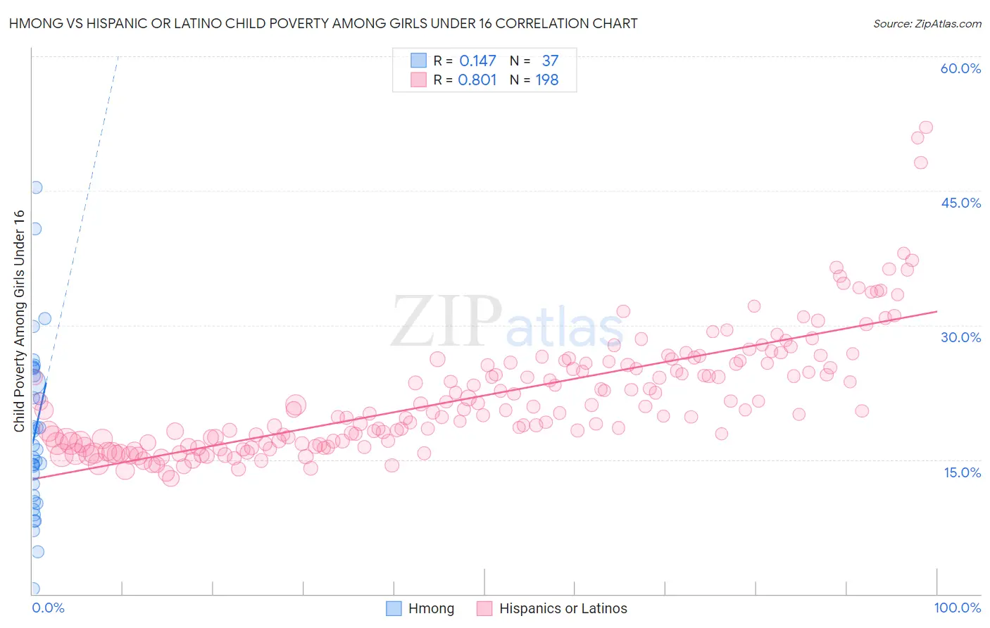 Hmong vs Hispanic or Latino Child Poverty Among Girls Under 16