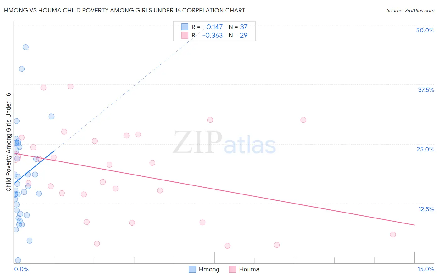Hmong vs Houma Child Poverty Among Girls Under 16