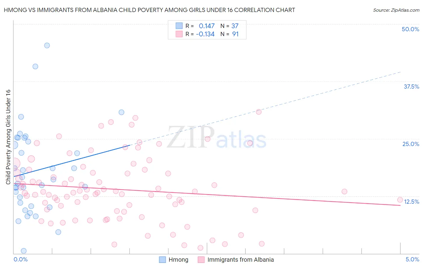 Hmong vs Immigrants from Albania Child Poverty Among Girls Under 16