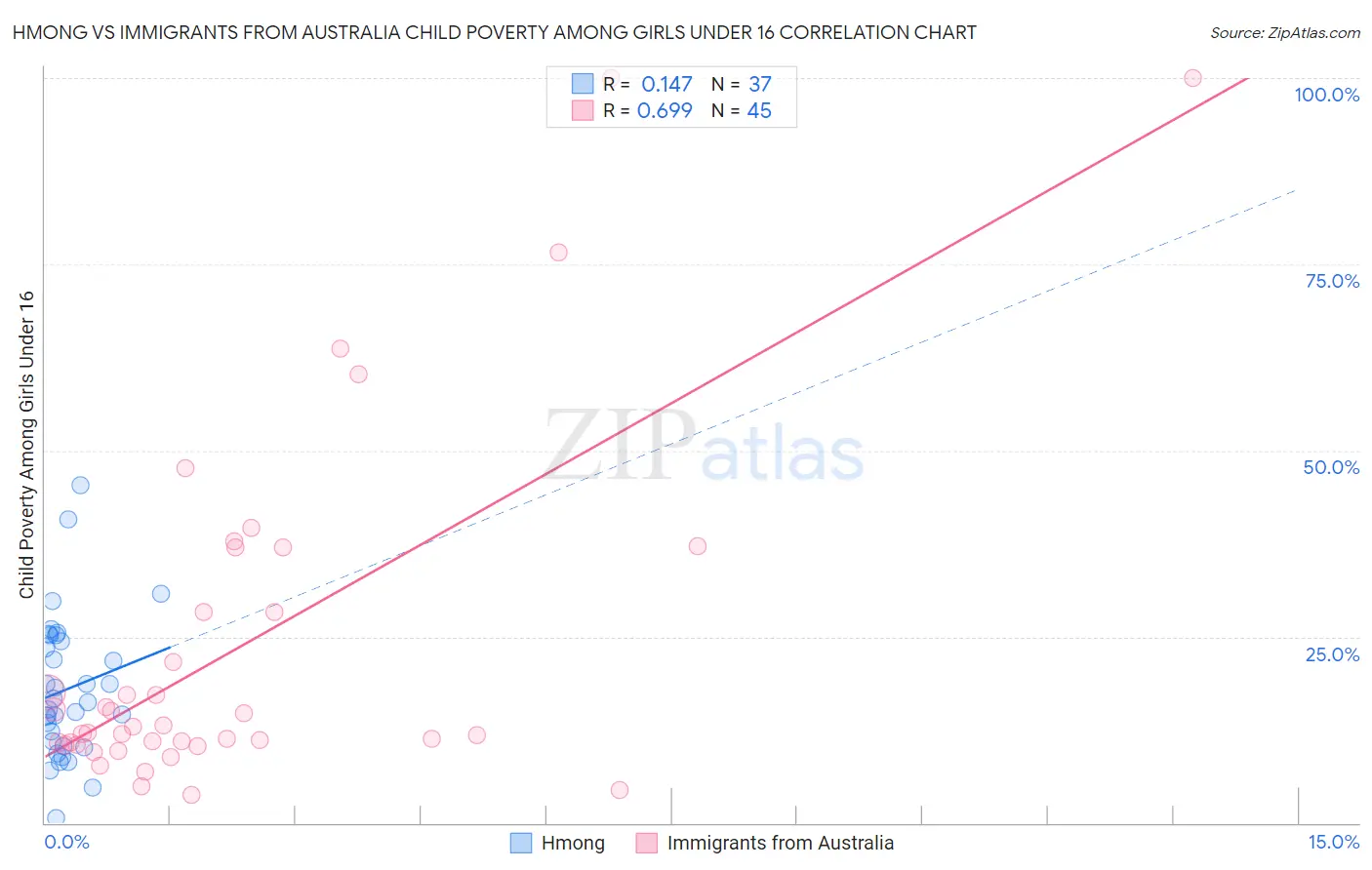 Hmong vs Immigrants from Australia Child Poverty Among Girls Under 16